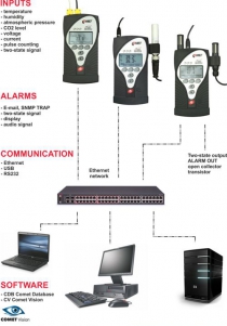 Multilogger M1323 - termo-higro-barometr z czujnikiem CO2 i 2 wejściami do sond T+RH i 2 dla sygnałów analogowych